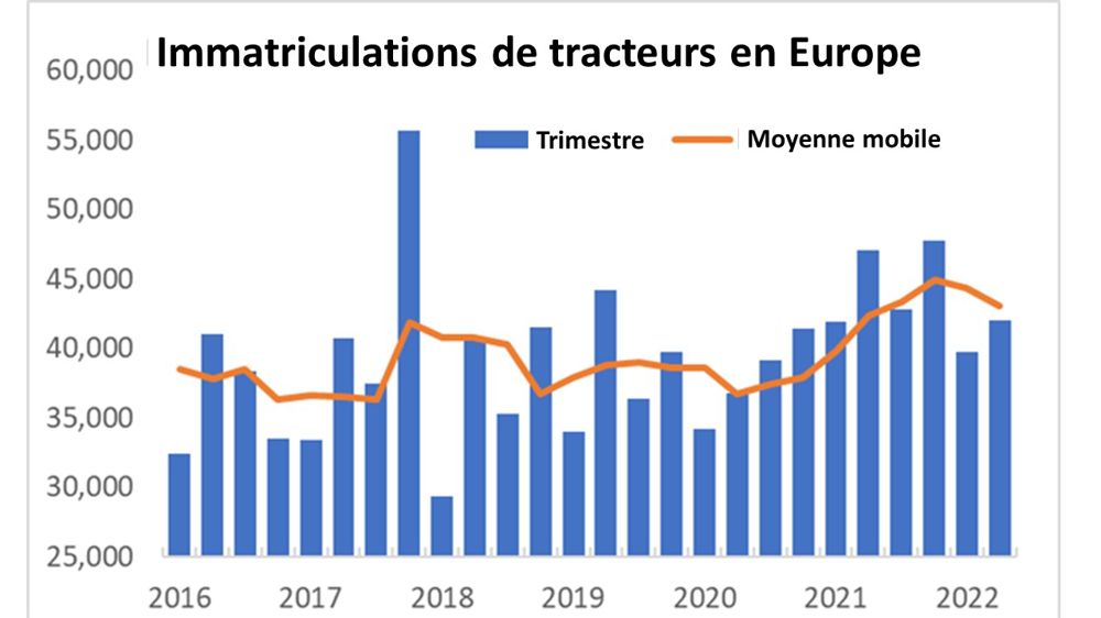 Baisse de 8,1 % des immatriculations de tracteurs en Europe Baisse de 8,1 % des immatriculations de tracteurs en Europe