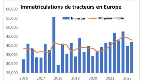 Baisse de 8,1 % des immatriculations de tracteurs en Europe Baisse de 8,1 % des immatriculations de tracteurs en Europe