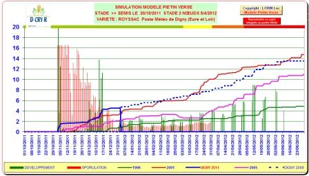 Simulation modèle piétin année 2012 (Eure et Loir). Cliquer sur l'image pour agrandir.