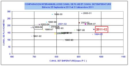 Cumul de T°C et pluie en Eure et Loir. Cliquez pour agrandir.