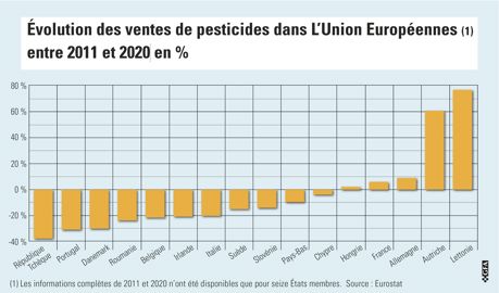 L’Autriche (+61 %) et la Lettonie (+77 %) ont déclaré des ventes de pesticides nettement plus élevées en 2020 qu’en 2011. © GFA, d’après Eurostat