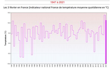Indicateur national de la température moyenne quotidienne en France un 3 février depuis 1947. © Météo-France