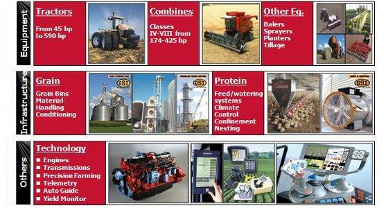 Secteurs d'activité du groupe Agco