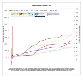 Résultat de la simulation du modèle Acta Limaces, sur la station météo de Fagnières, près de Châlons-en-Champagne, dans la Marne. © Arvalis