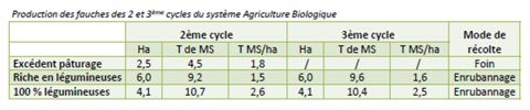 Production des fauches des prairies en agriculture biologique à la ferme des Bordes. Source : Ferme expérimentale des Bordes