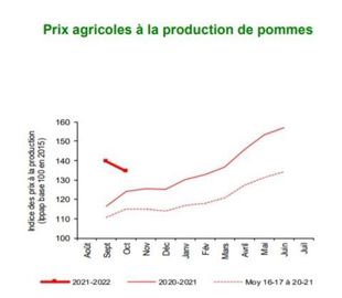 En raison du déficit d’offre commerciale en pommes françaises, les prix ont grimpé en 2021 par rapport à 2020. ©Agreste — Insee