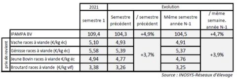 Valeurs de l’indicateur de coût de production résultant de septembre selon la méthode de calcul validée par accord interprofessionnel, concernant les bovins de races à viande. © Fédération nationale bovine (FNB)