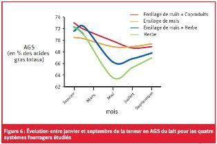 Acide gas du lait