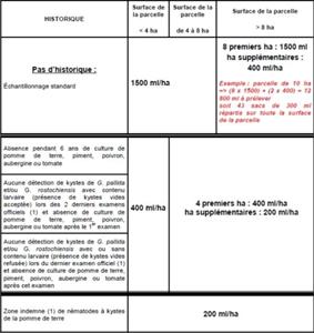 Méthodologie d’échantillonnage pour les parcelles destinées à la production de plants. Cliquer pour agrandir.