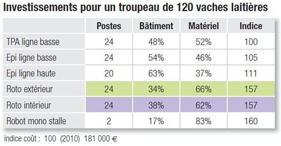 investissement roto salle de traite