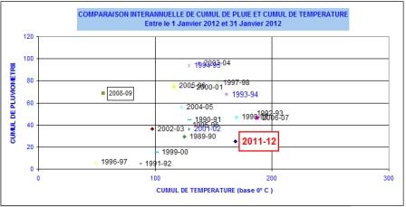 Cumul de températures et pluviométrie de janvier en Eure-et-Loir. Cliquer pour agrandir.