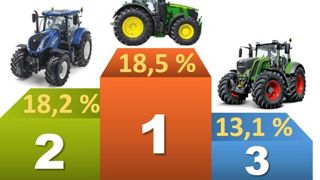 John Deere en tête des ventes John Deere en tête des ventes