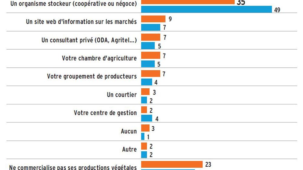Les organismes stockeurs moins sollicités
