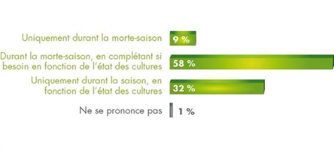 58 % des phytosanitaires sont achetés en morte-saison