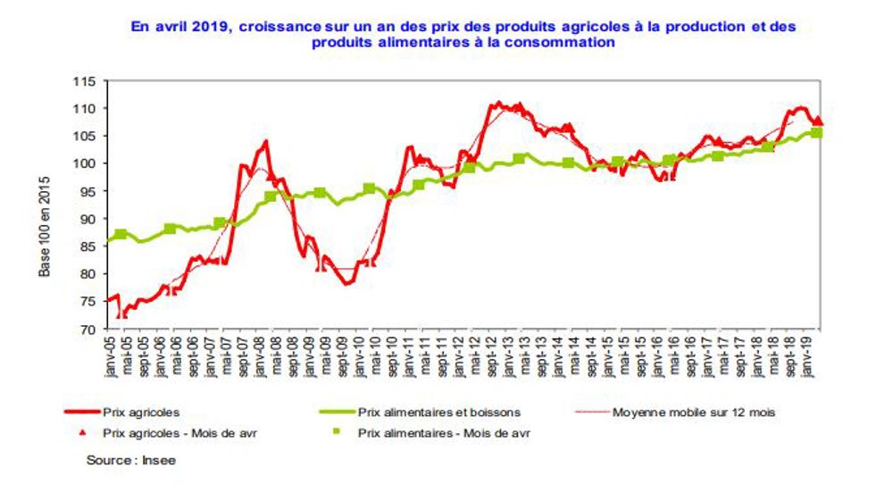 Les prix à la production progressent en avril