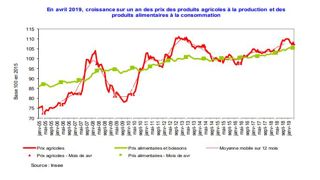 Les prix à la production progressent en avril Les prix à la production progressent en avril