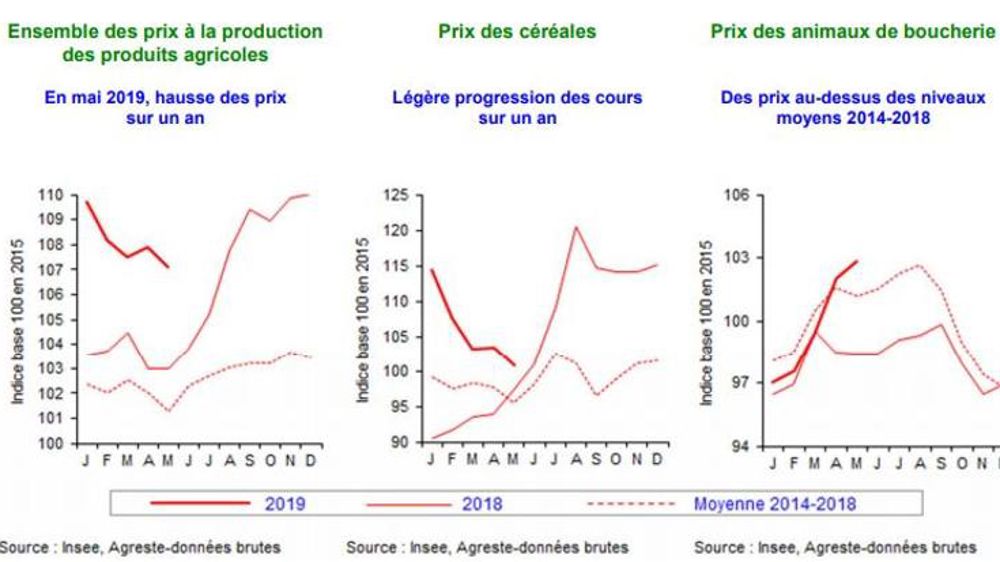 Des prix en progression sur un an