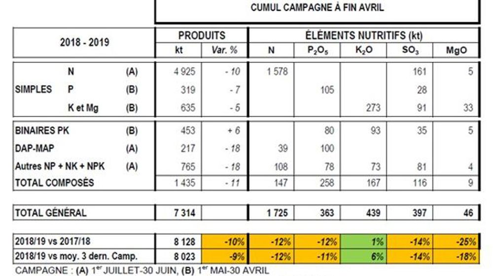 Les livraisons toujours en baisse