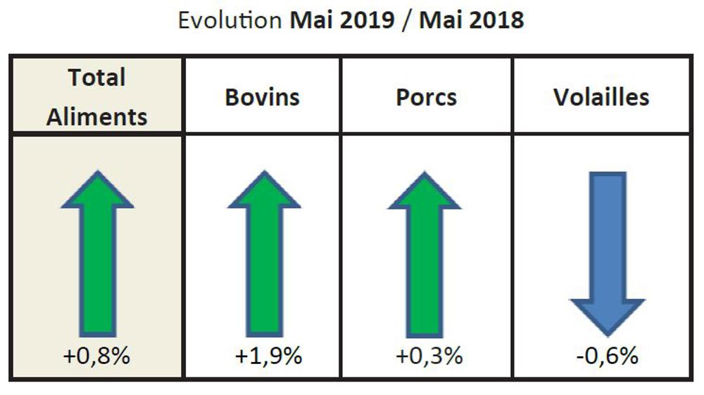 Légère progression en mai
