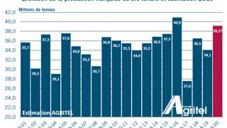 La récolte française atteindrait 39,17 millions de tonnes La récolte française atteindrait 39,17 millions de tonnes