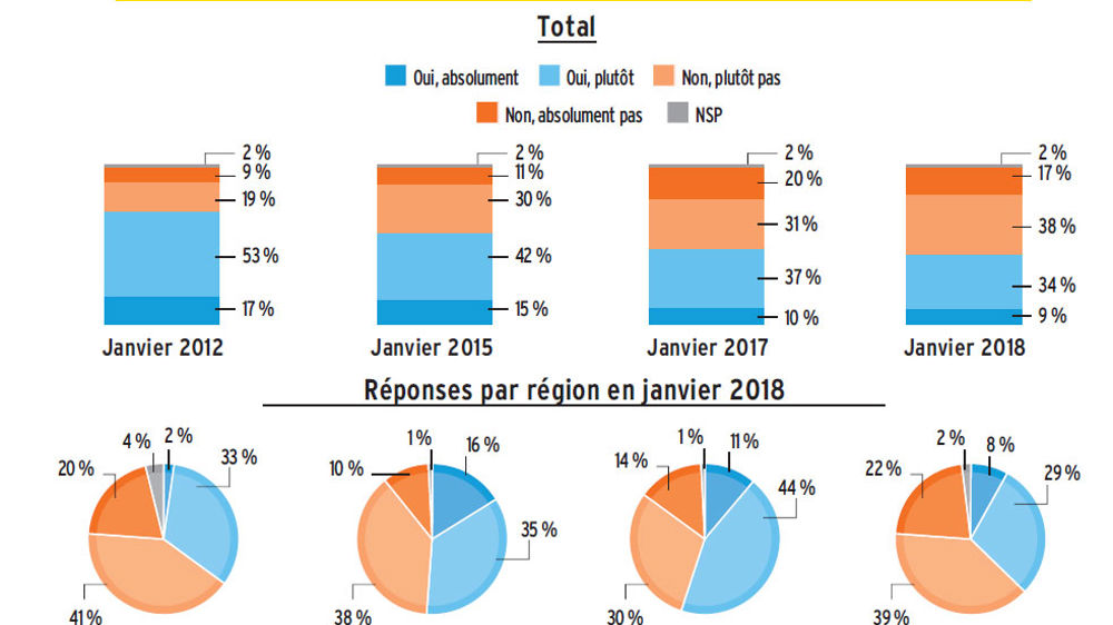La confiance reviendra-t-elle ?