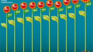 Source : Douanes France - UBIFRANCE