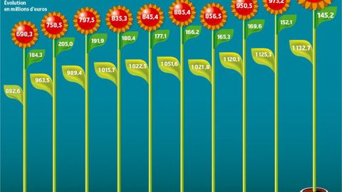 Source : Douanes France - UBIFRANCE