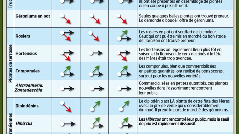 Les ventes ont été meilleures en zone rurale qu'en zone urbaine, et ce sont surtout les petits prix qui ont été demandés. Les ventes ont été meilleures en zone rurale qu'en zone urbaine, et ce sont surtout les petits prix qui ont été demandés.