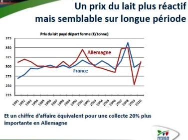 prix du lait allemagne france