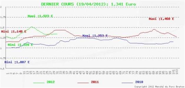 Cours du porc sur le Mpb au 19 avril 2012