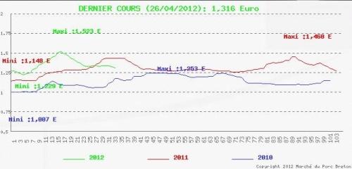 Evolution des cours du porc sur le Mpb au 26 avril 2012