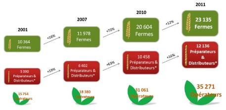 Evoluition du nombre de fermes, de transformateurs et de distributeurs bio.