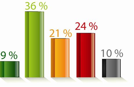 45 % des personnes interrogées sont favorables.