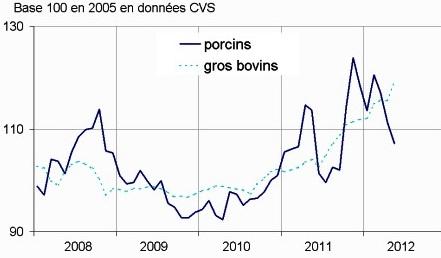 Chiffres de l'Insee