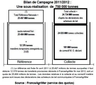 Une production de lait qui atteint des sommets sans réaliser la référence nationale.
