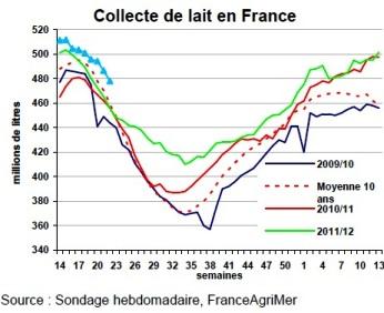 Collecte de lait du début de campagne 2012/2013