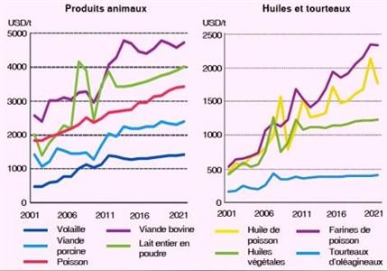    Evolution des prix agricoles sur 2012/2021