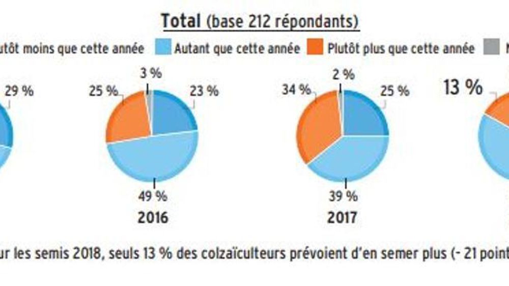 Résultats du sondage publié dans le magazine Agrodistribution de juin.