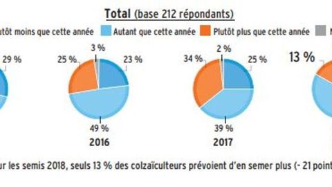 Résultats du sondage publié dans le magazine Agrodistribution de juin.