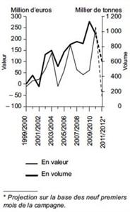 Forte baisse des échanges extérieurs de pommes de terre sur 2011/2012.