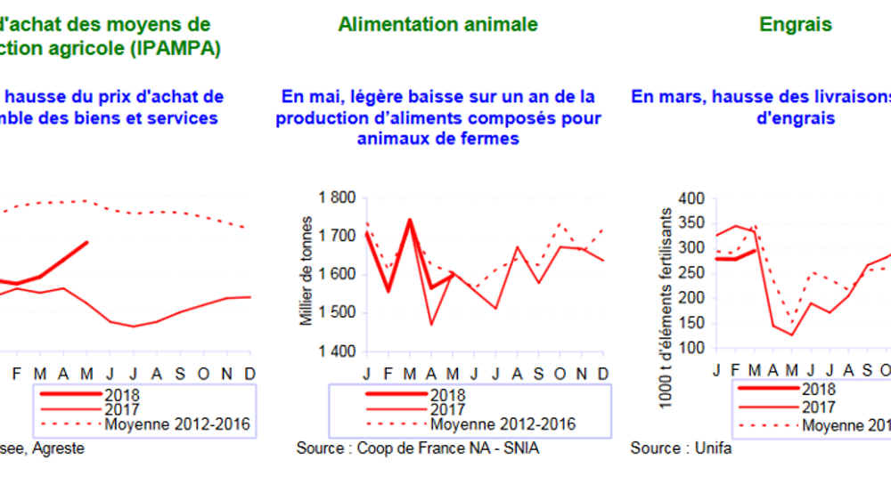 La hausse du prix d’achat des intrants se poursuit en mai.