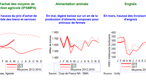 La hausse du prix d’achat des intrants se poursuit en mai. La hausse du prix d’achat des intrants se poursuit en mai.