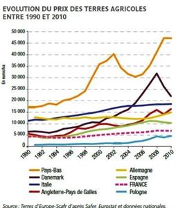 Prix des terres en Europe et aux Etats-Unis.