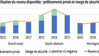 Étude CNE « hiver 15-17 », d’après données Afocg, Cogedis, GIE Entr’AS, CER France AMC, AS71, Traitement Institut de l’élevage, échantillon constant. Étude CNE « hiver 15-17 », d’après données Afocg, Cogedis, GIE Entr’AS, CER France AMC, AS71, Traitement Institut de l’élevage, échantillon constant.