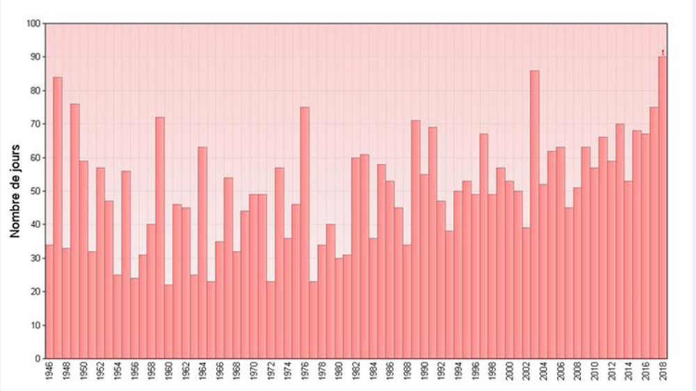 Exemple : nombre de jours de chaleur annuel à Nevers depuis le début des mesures à la station. Le chiffre de 2018 est provisoire et sera amélioré les prochains jours. © Météo-France