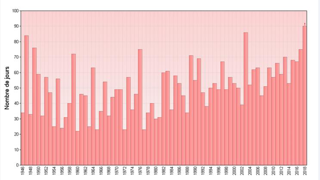 Exemple : nombre de jours de chaleur annuel à Nevers depuis le début des mesures à la station. Le chiffre de 2018 est provisoire et sera amélioré les prochains jours. © Météo-France Exemple : nombre de jours de chaleur annuel à Nevers depuis le début des mesures à la station. Le chiffre de 2018 est provisoire et sera amélioré les prochains jours. © Météo-France