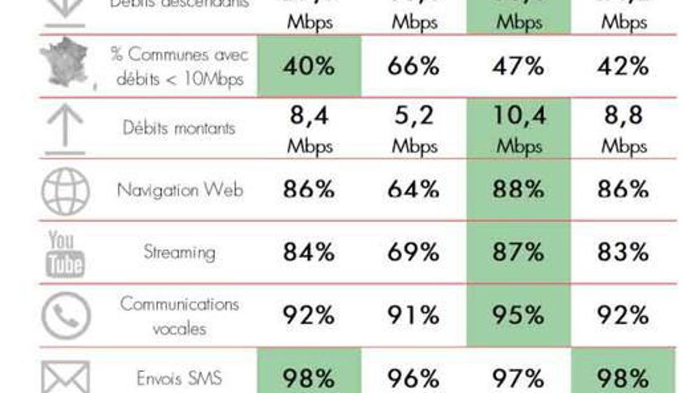 L’infographie présentée dans le rapport présente les taux de couverture et la rapidité du débit sur l’ensemble de la France et pour chaque opérateur. © QoSi