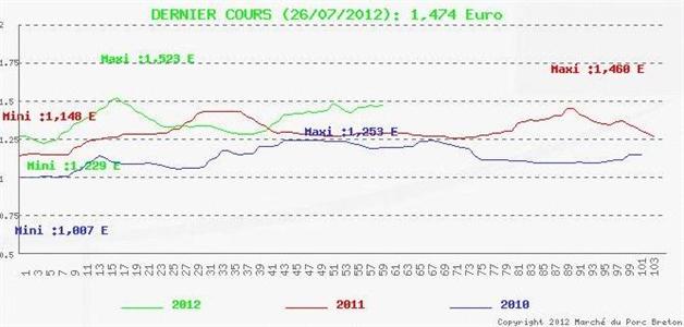 + 0,3 cent à 1,474 €