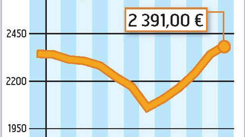 COMMENT INTERPRÉTER CES GRAPHIQUES ? La courbe verte correspond à un prix moyen du lait en France. En novembre 2012, l'estimation d'Atla (Association des transformateurs de lait) l'établit à 300 €/1 000 l. La courbe jaune correspond à la valorisation en beurre et poudres d'un litre de lait collecté. Atla estime qu'elle est à 328 €/1 000 l. En novembre, la valorisation beurre-poudres était donc supérieure de 28 € au prix moyen du lait payé aux producteurs.