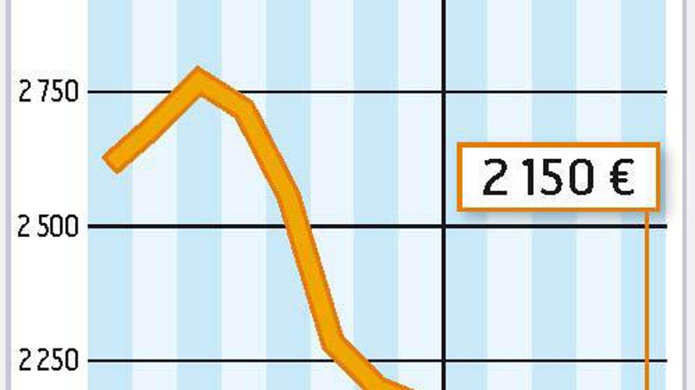 COMMENT INTERPRÉTER CES GRAPHIQUES ? La courbe verte correspond à un prix moyen du lait en France. En avril, l'estimation d'Atla l'établit à 219 €/1 000 l. La courbe jaune correspond à la valorisation en beurre et poudres d'un litre de lait collecté. Étant donné les cotations très basses de ces deux produits industriels, Atla estime qu'elle est à 177 €/1 000 l. La zone beige ou verte correspond au différentiel entre ces deux prix. Les transformateurs qui fabriquent du beurre et de la poudre perd